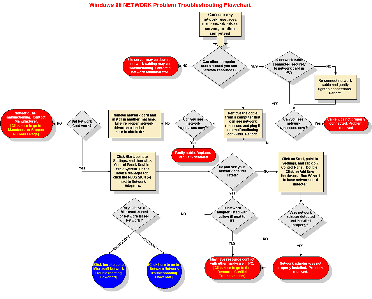 Windows 98 Network Troubleshooter