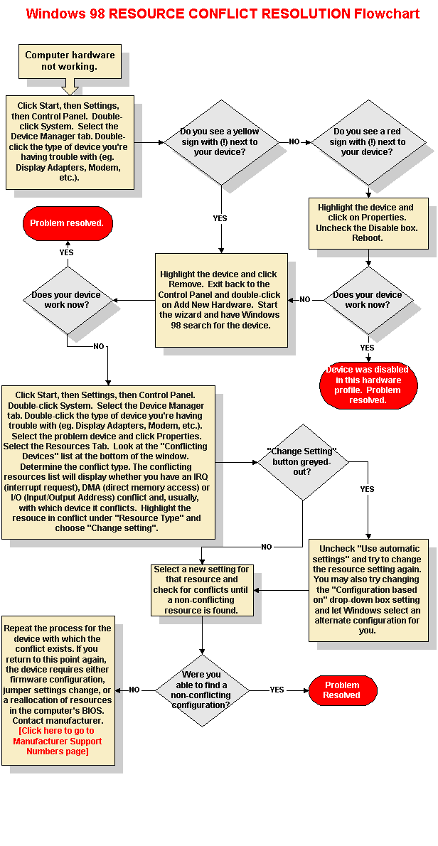 Windows 98 Resource Conflict Troubleshooter