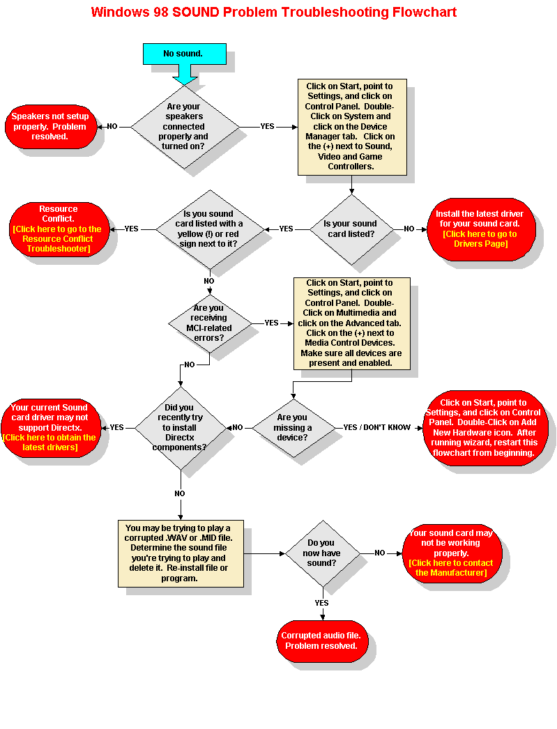 Windows 98 Sound Troubleshooter