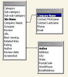 A relational database containing three tables