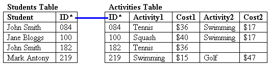 Testing our revised table structure